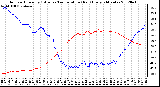 Milwaukee Weather Outdoor Humidity (Blue)<br>vs Temperature (Red)<br>Every 5 Minutes