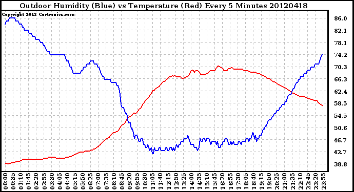 Milwaukee Weather Outdoor Humidity (Blue)<br>vs Temperature (Red)<br>Every 5 Minutes