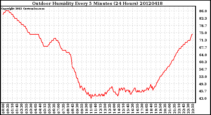 Milwaukee Weather Outdoor Humidity<br>Every 5 Minutes<br>(24 Hours)