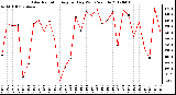 Milwaukee Weather Solar Radiation<br>Avg per Day W/m2/minute