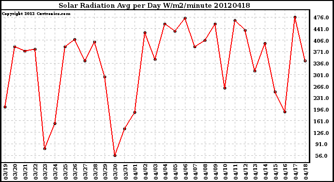 Milwaukee Weather Solar Radiation<br>Avg per Day W/m2/minute