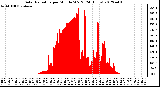 Milwaukee Weather Solar Radiation<br>per Minute W/m2<br>(24 Hours)