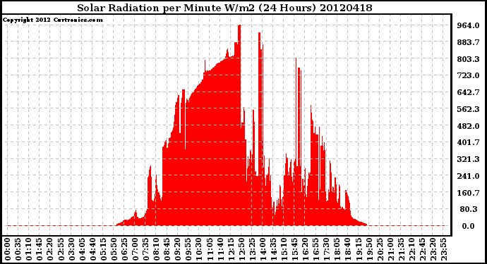 Milwaukee Weather Solar Radiation<br>per Minute W/m2<br>(24 Hours)