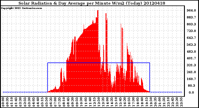 Milwaukee Weather Solar Radiation<br>& Day Average<br>per Minute W/m2<br>(Today)