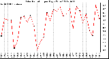 Milwaukee Weather Solar Radiation<br>per Day KW/m2