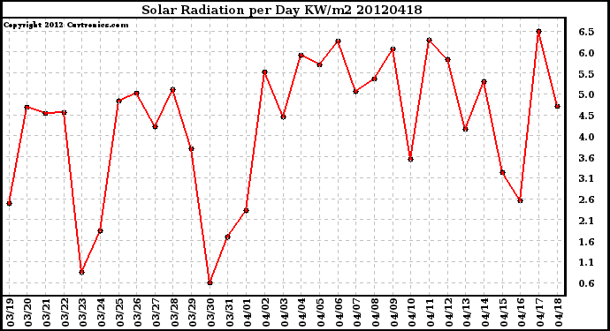 Milwaukee Weather Solar Radiation<br>per Day KW/m2