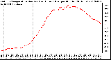 Milwaukee Weather Outdoor Temperature (Red)<br>vs Heat Index (Blue)<br>per Minute<br>(24 Hours)