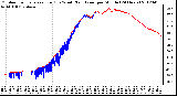 Milwaukee Weather Outdoor Temperature (Red)<br>vs Wind Chill (Blue)<br>per Minute<br>(24 Hours)