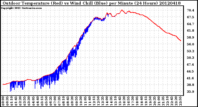 Milwaukee Weather Outdoor Temperature (Red)<br>vs Wind Chill (Blue)<br>per Minute<br>(24 Hours)