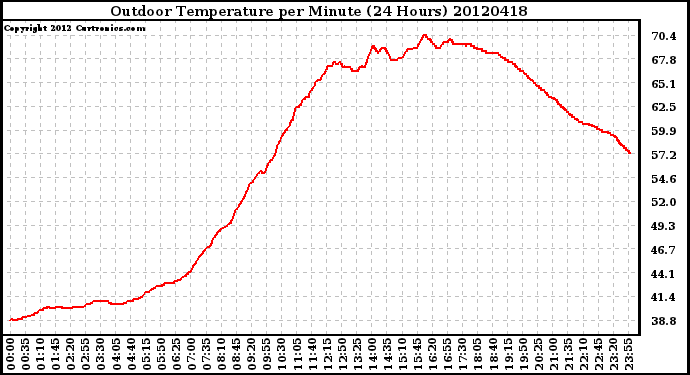 Milwaukee Weather Outdoor Temperature<br>per Minute<br>(24 Hours)