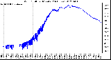 Milwaukee Weather Wind Chill<br>per Minute<br>(24 Hours)