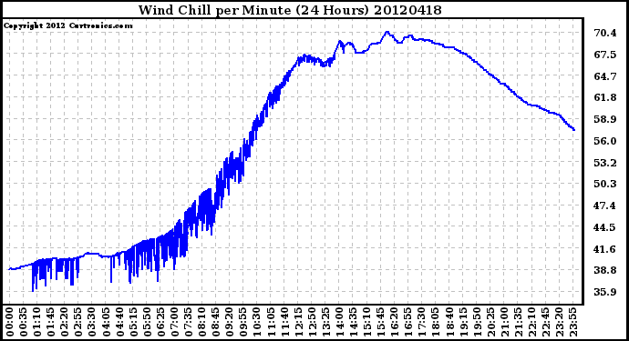 Milwaukee Weather Wind Chill<br>per Minute<br>(24 Hours)