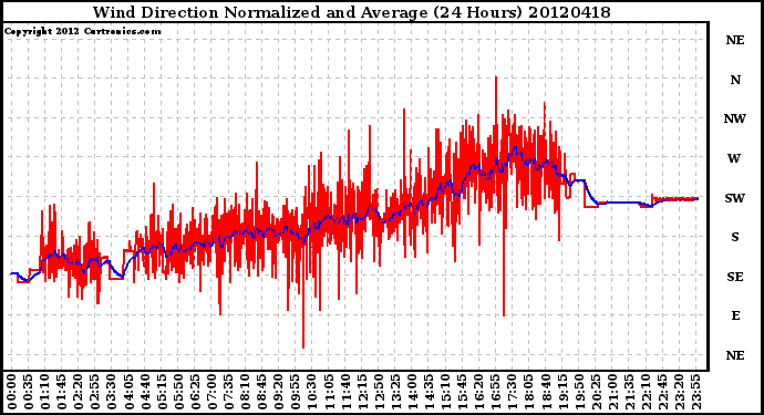 Milwaukee Weather Wind Direction<br>Normalized and Average<br>(24 Hours)