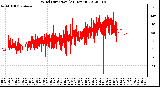 Milwaukee Weather Wind Direction<br>(24 Hours)