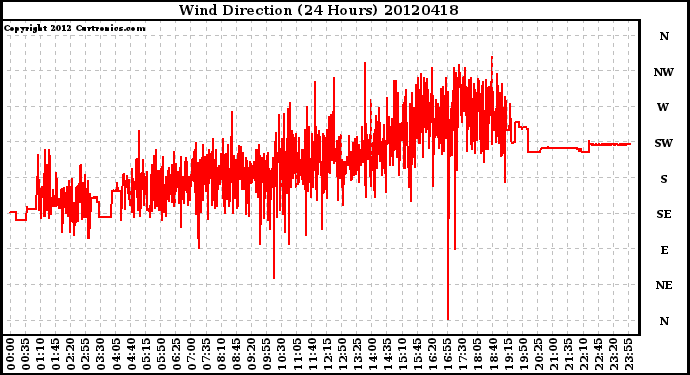 Milwaukee Weather Wind Direction<br>(24 Hours)