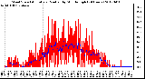 Milwaukee Weather Wind Speed<br>Actual and Median<br>by Minute mph<br>(24 Hours)