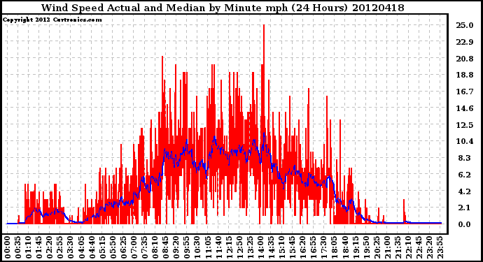 Milwaukee Weather Wind Speed<br>Actual and Median<br>by Minute mph<br>(24 Hours)