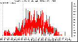 Milwaukee Weather Wind Speed<br>by Minute mph<br>(24 Hours)