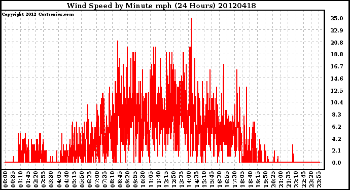 Milwaukee Weather Wind Speed<br>by Minute mph<br>(24 Hours)