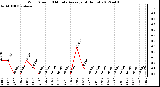 Milwaukee Weather Wind Speed<br>10 Minute Average<br>(4 Hours)