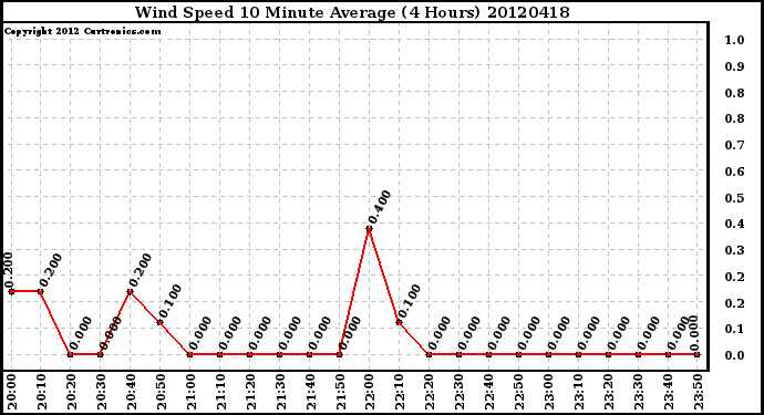 Milwaukee Weather Wind Speed<br>10 Minute Average<br>(4 Hours)