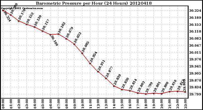 Milwaukee Weather Barometric Pressure<br>per Hour<br>(24 Hours)