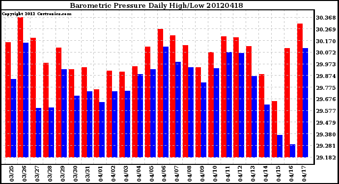 Milwaukee Weather Barometric Pressure<br>Daily High/Low