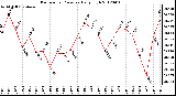 Milwaukee Weather Barometric Pressure<br>Daily High