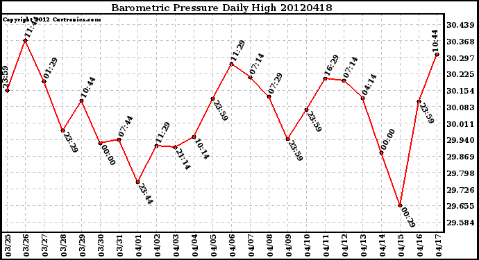 Milwaukee Weather Barometric Pressure<br>Daily High