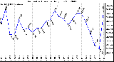 Milwaukee Weather Barometric Pressure<br>Daily Low