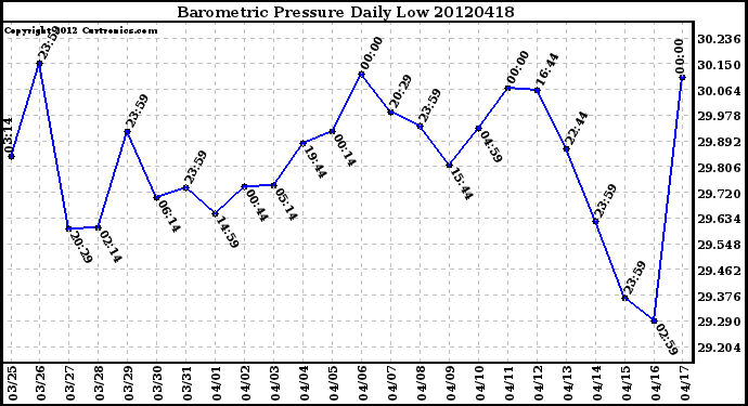 Milwaukee Weather Barometric Pressure<br>Daily Low