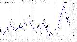 Milwaukee Weather Wind Chill<br>Daily Low