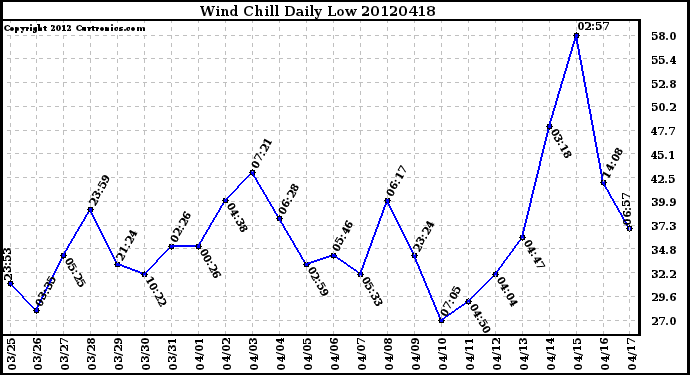 Milwaukee Weather Wind Chill<br>Daily Low