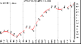 Milwaukee Weather Dew Point<br>(24 Hours)