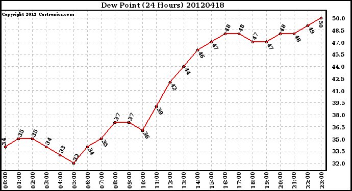 Milwaukee Weather Dew Point<br>(24 Hours)