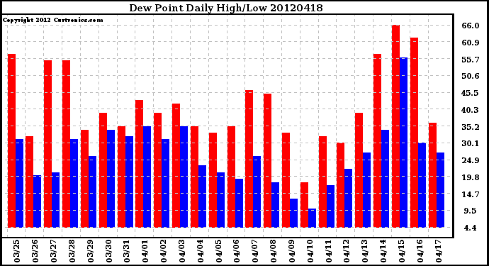 Milwaukee Weather Dew Point<br>Daily High/Low