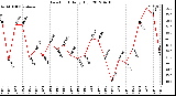 Milwaukee Weather Dew Point<br>Daily High