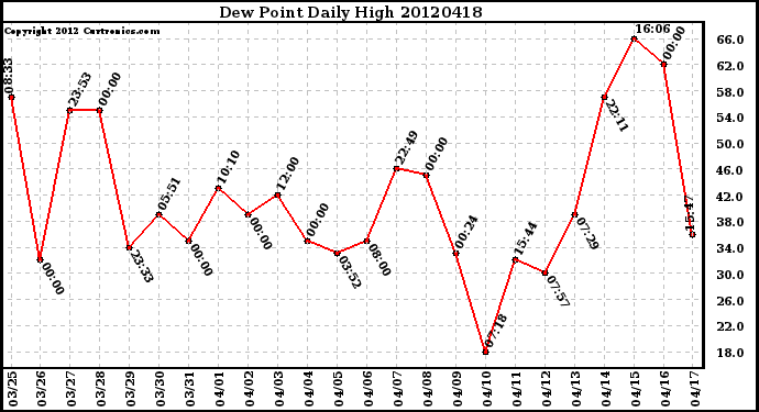 Milwaukee Weather Dew Point<br>Daily High