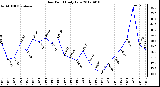 Milwaukee Weather Dew Point<br>Daily Low