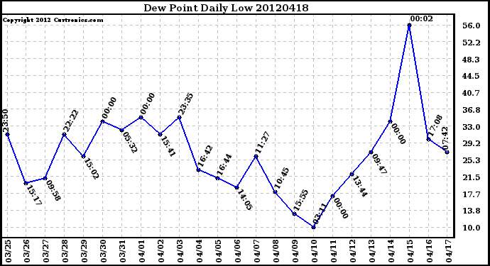 Milwaukee Weather Dew Point<br>Daily Low