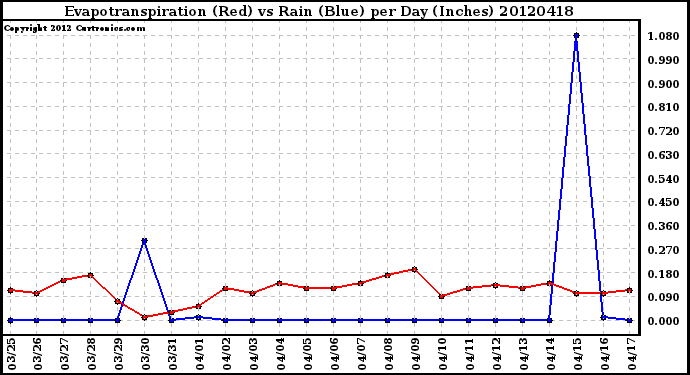 Milwaukee Weather Evapotranspiration<br>(Red) vs Rain (Blue)<br>per Day (Inches)