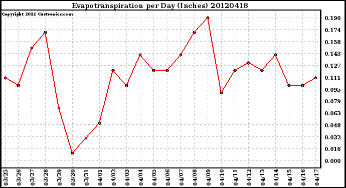 Milwaukee Weather Evapotranspiration<br>per Day (Inches)