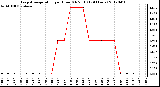 Milwaukee Weather Evapotranspiration<br>per Hour (Oz/sq ft)<br>(24 Hours)