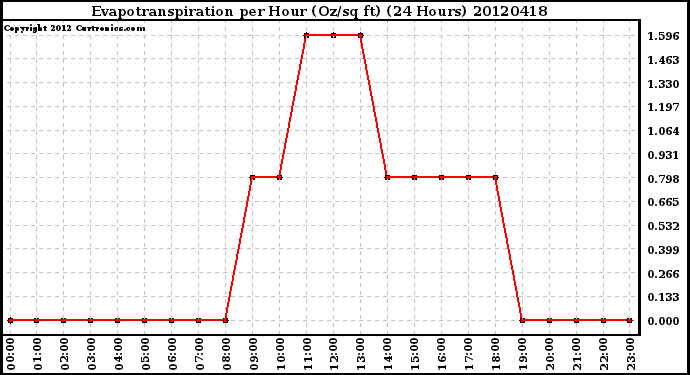 Milwaukee Weather Evapotranspiration<br>per Hour (Oz/sq ft)<br>(24 Hours)