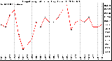 Milwaukee Weather Evapotranspiration<br>per Day (Oz/sq ft)