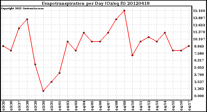 Milwaukee Weather Evapotranspiration<br>per Day (Oz/sq ft)