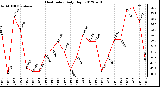 Milwaukee Weather Heat Index<br>Daily High