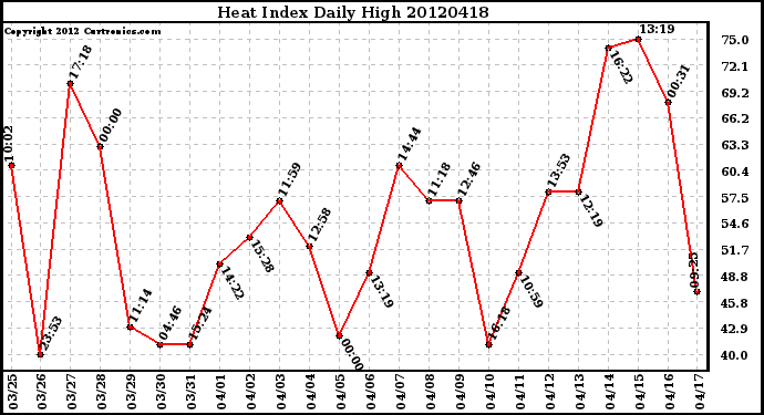 Milwaukee Weather Heat Index<br>Daily High