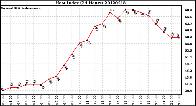 Milwaukee Weather Heat Index<br>(24 Hours)