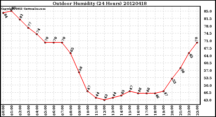 Milwaukee Weather Outdoor Humidity<br>(24 Hours)